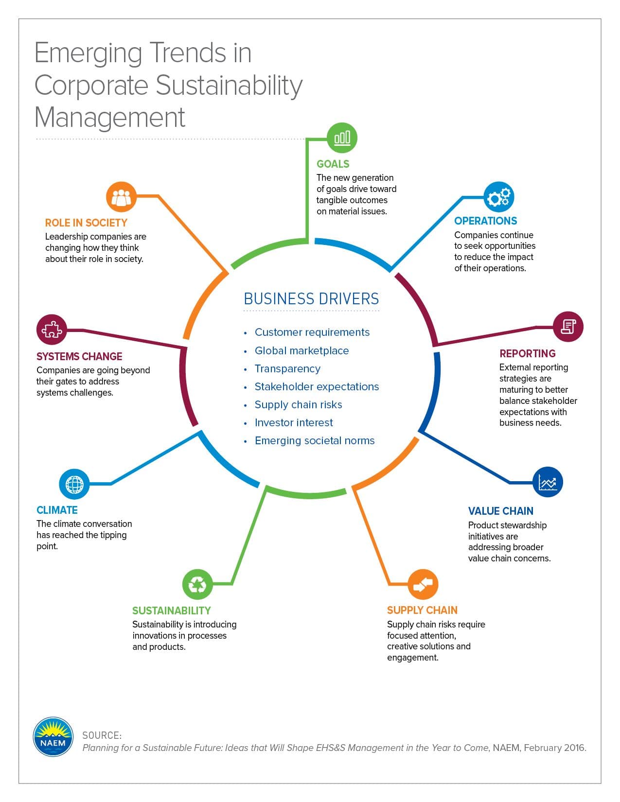Business Sustainability Management